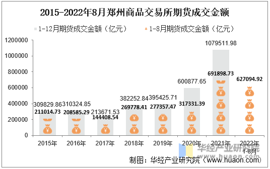 2015-2022年8月郑州商品交易所期货成交金额