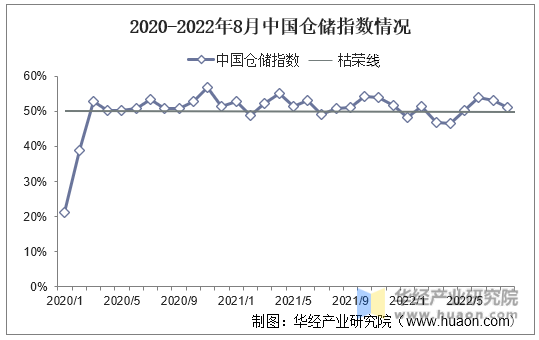 2020-2022年8月中国仓储指数情况