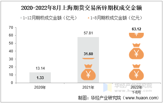 2020-2022年8月上海期货交易所锌期权成交金额