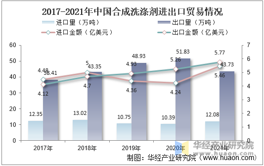 2017-2021年中国合成洗涤剂进出口贸易情况