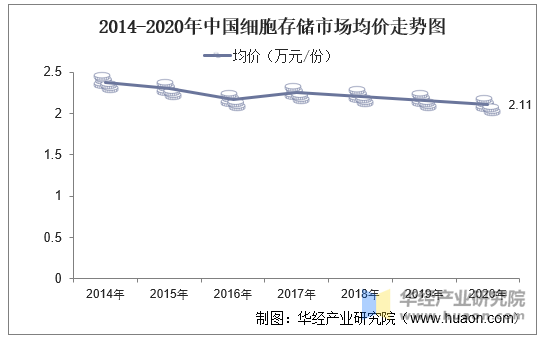 2014-2020年中国细胞存储市场均价走势图