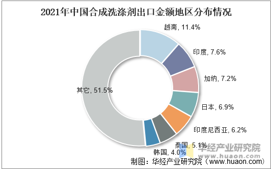 2021年中国合成洗涤剂出口金额地区分布情况
