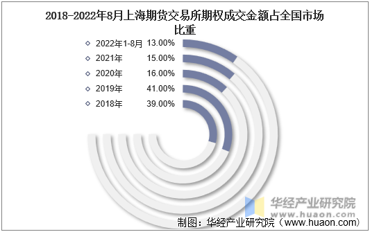 2018-2022年8月上海期货交易所期权成交金额占全国市场比重