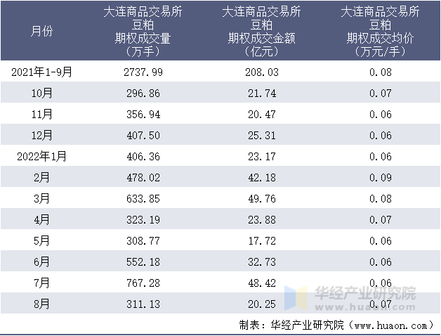 2021-2022年8月大连商品交易所豆粕期权成交情况统计表