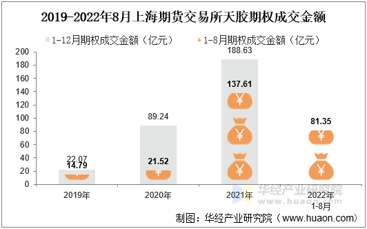 2019-2022年8月上海期货交易所天胶期权成交金额