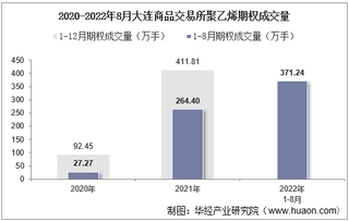 2022年8月大连商品交易所聚乙烯期权成交量、成交金额及成交均价统计