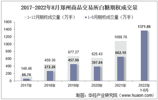 2022年8月郑州商品交易所白糖期权成交量、成交金额及成交均价统计