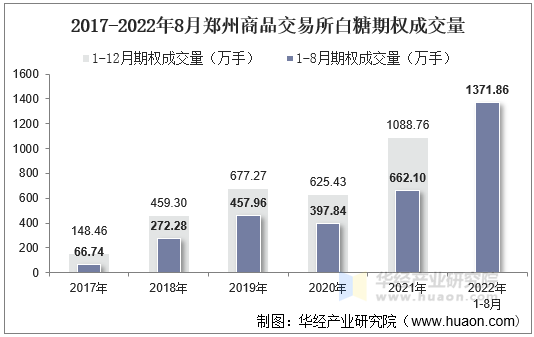 2017-2022年8月郑州商品交易所白糖期权成交量