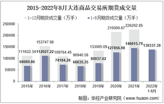 2022年8月大连商品交易所期货成交量、成交金额及成交金额占全国市场比重统计