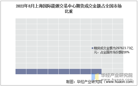 2022年8月上海国际能源交易中心期货成交金额占全国市场比重