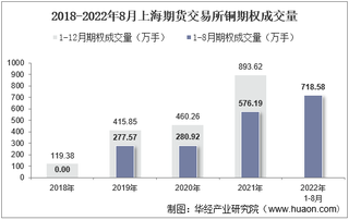 2022年8月上海期货交易所铜期权成交量、成交金额及成交均价统计