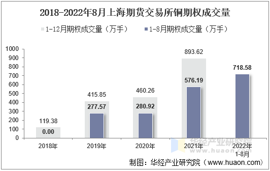 2018-2022年8月上海期货交易所铜期权成交量