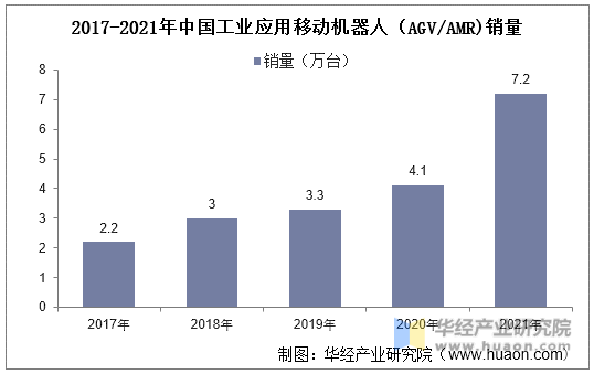 2017-2021年中国工业应用移动机器人(AGV/AMR)销量