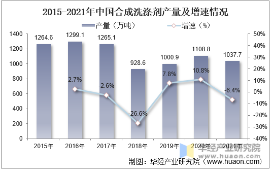 2015-2021年中国合成洗涤剂产量及增速情况