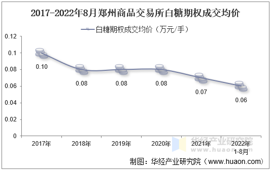 2017-2022年8月郑州商品交易所白糖期权成交均价