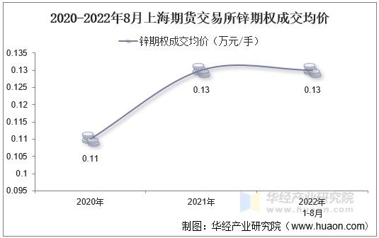 2020-2022年8月上海期货交易所锌期权成交均价