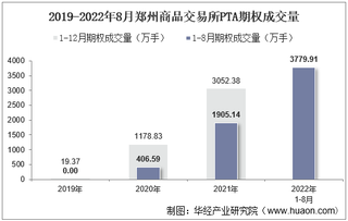 2022年8月郑州商品交易所PTA期权成交量、成交金额及成交均价统计