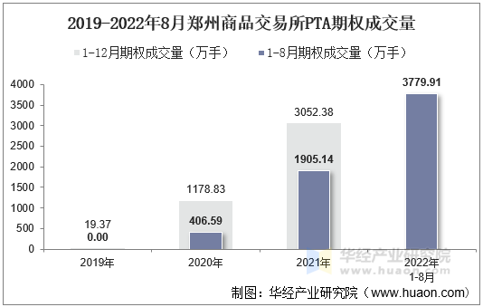 2019-2022年8月郑州商品交易所PTA期权成交量