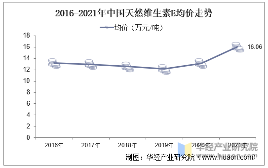 2016-2021年中国天然维生素E均价走势