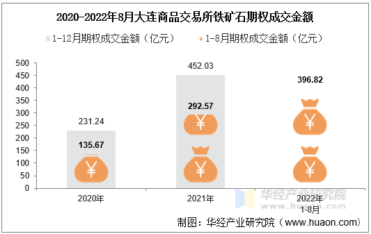 2020-2022年8月大连商品交易所铁矿石期权成交金额