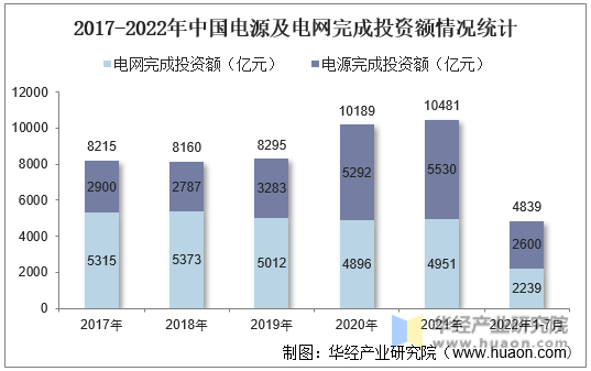 2017-2022年中国电源及电网完成投资额情况统计
