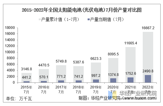 2015-2022年全国太阳能电池(光伏电池)7月份产量对比图