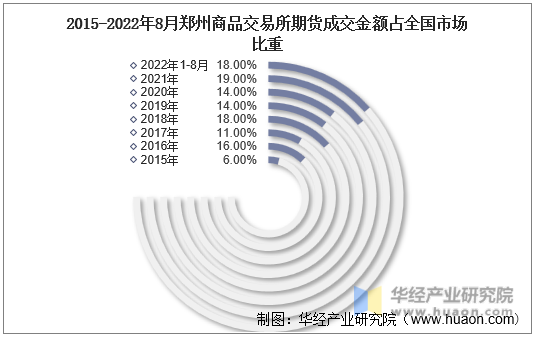 2015-2022年8月郑州商品交易所期货成交金额占全国市场比重