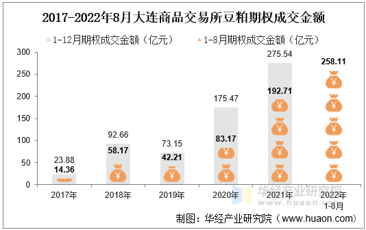 2017-2022年8月大连商品交易所豆粕期权成交金额