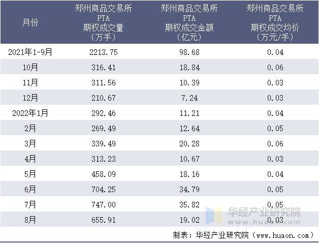 2021-2022年8月郑州商品交易所PTA期权成交情况统计表