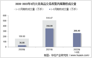 2022年8月大连商品交易所聚丙烯期权成交量、成交金额及成交均价统计