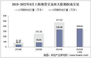 2022年8月上海期货交易所天胶期权成交量、成交金额及成交均价统计