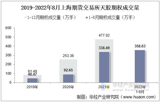 2019-2022年8月上海期货交易所天胶期权成交量