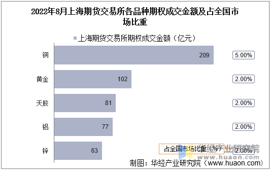 2022年8月上海期货交易所各品种期权成交金额及占全国市场比重