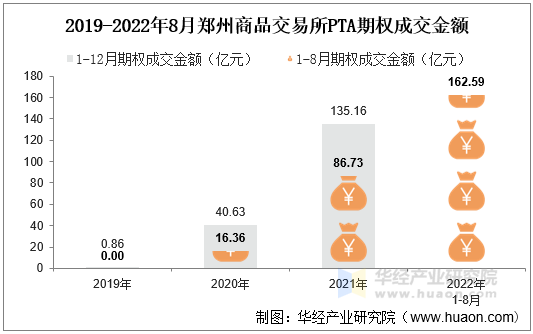 2019-2022年8月郑州商品交易所PTA期权成交金额