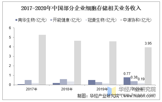 2017-2020年中国部分企业细胞存储相关业务收入