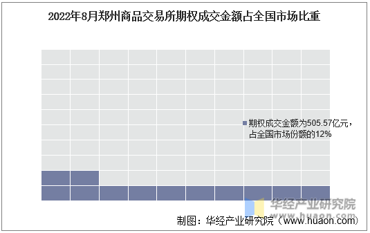 2022年8月郑州商品交易所期权成交金额占全国市场比重