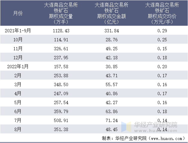 2021-2022年8月大连商品交易所铁矿石期权成交情况统计表