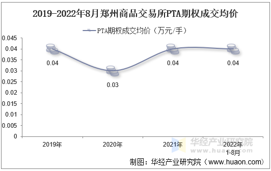 2019-2022年8月郑州商品交易所PTA期权成交均价