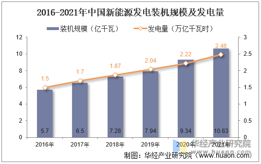2016-2021年中国新能源发电装机规模及发电量