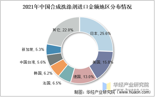 2021年中国合成洗涤剂进口金额地区分布情况