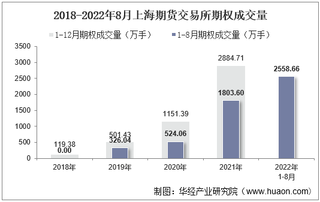 2022年8月上海期货交易所期权成交量、成交金额及成交金额占全国市场比重统计