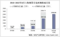 2022年8月上海期货交易所期权成交量、成交金额及成交金额占全国市场比重统计