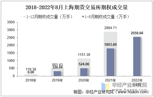 2018-2022年8月上海期货交易所期权成交量