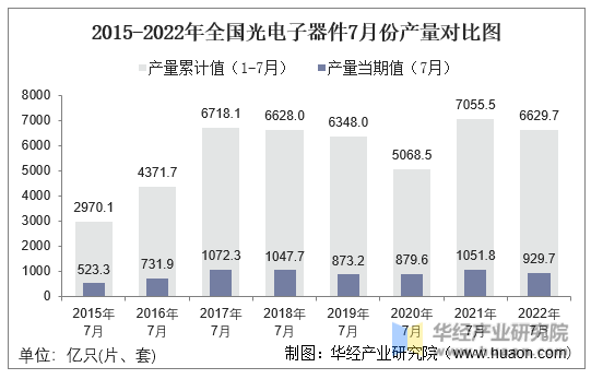 2015-2022年全国光电子器件7月份产量对比图