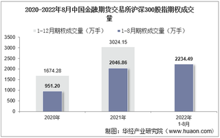 2022年8月中国金融期货交易所沪深300股指期权成交量、成交金额及成交均价统计