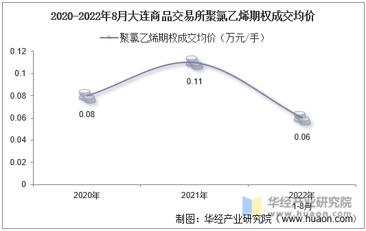 2020-2022年8月大连商品交易所聚氯乙烯期权成交均价