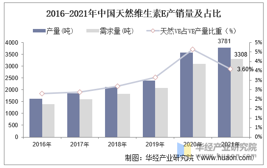 2016-2021年中国天然维生素E产销量及占比