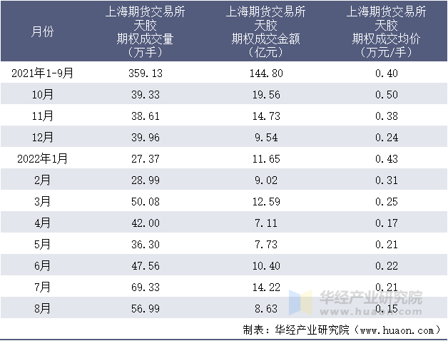 2021-2022年8月上海期货交易所天胶期权成交情况统计表