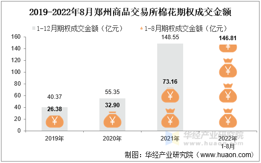 2019-2022年8月郑州商品交易所棉花期权成交金额