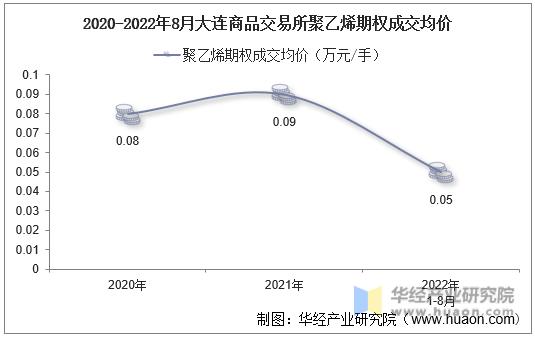2020-2022年8月大连商品交易所聚乙烯期权成交均价